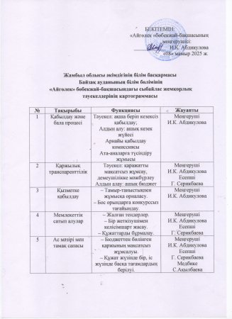Сыбайлас жемқорлық тәуекелдерінің картограммасы