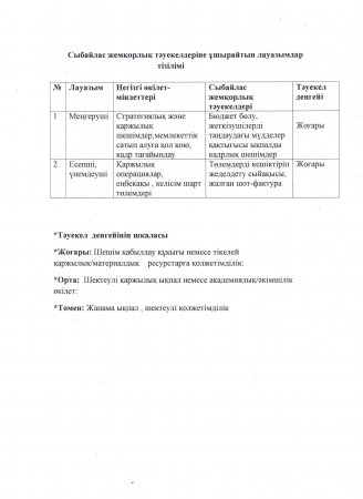 Сыбайлас жемқорлық тәуекелдеріне ұшырайтын лауазымдар тізбесі